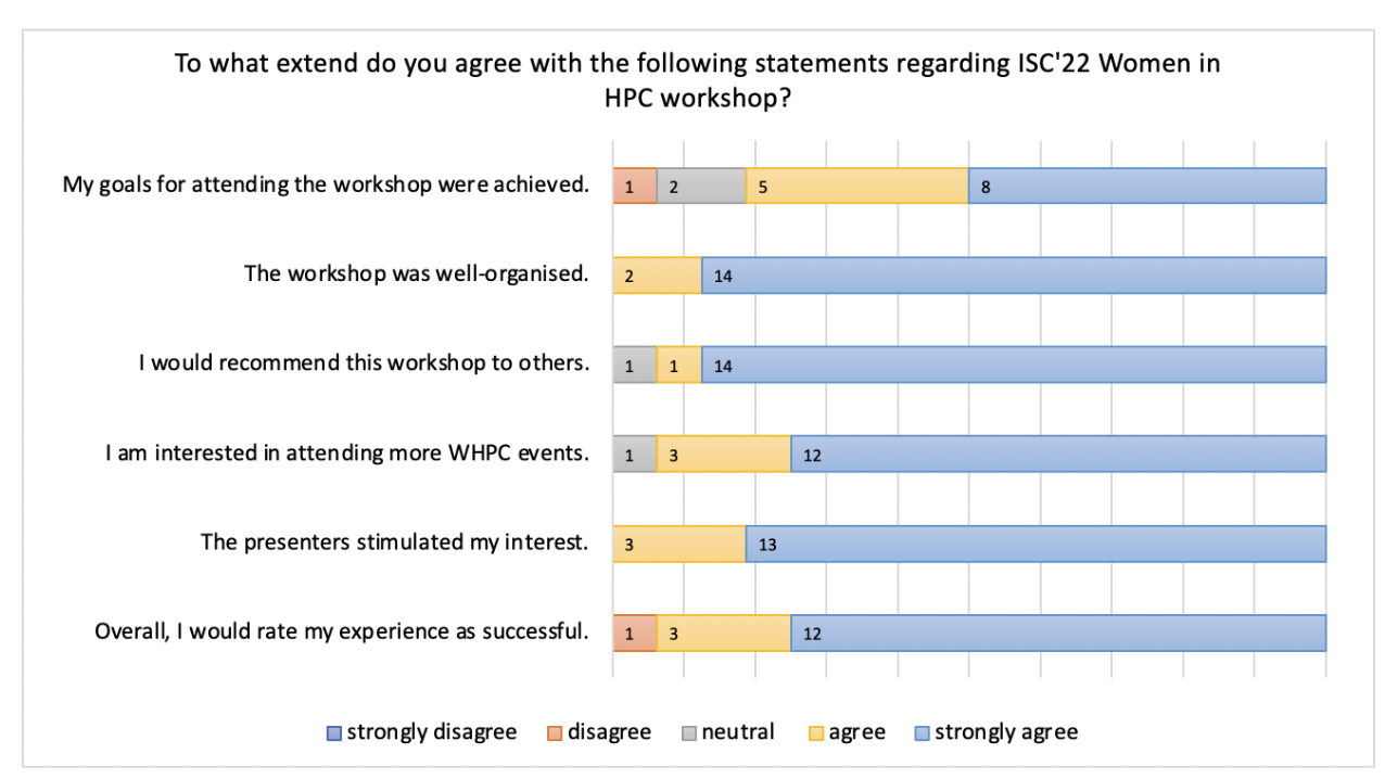 ISC22 Survey Figure 1