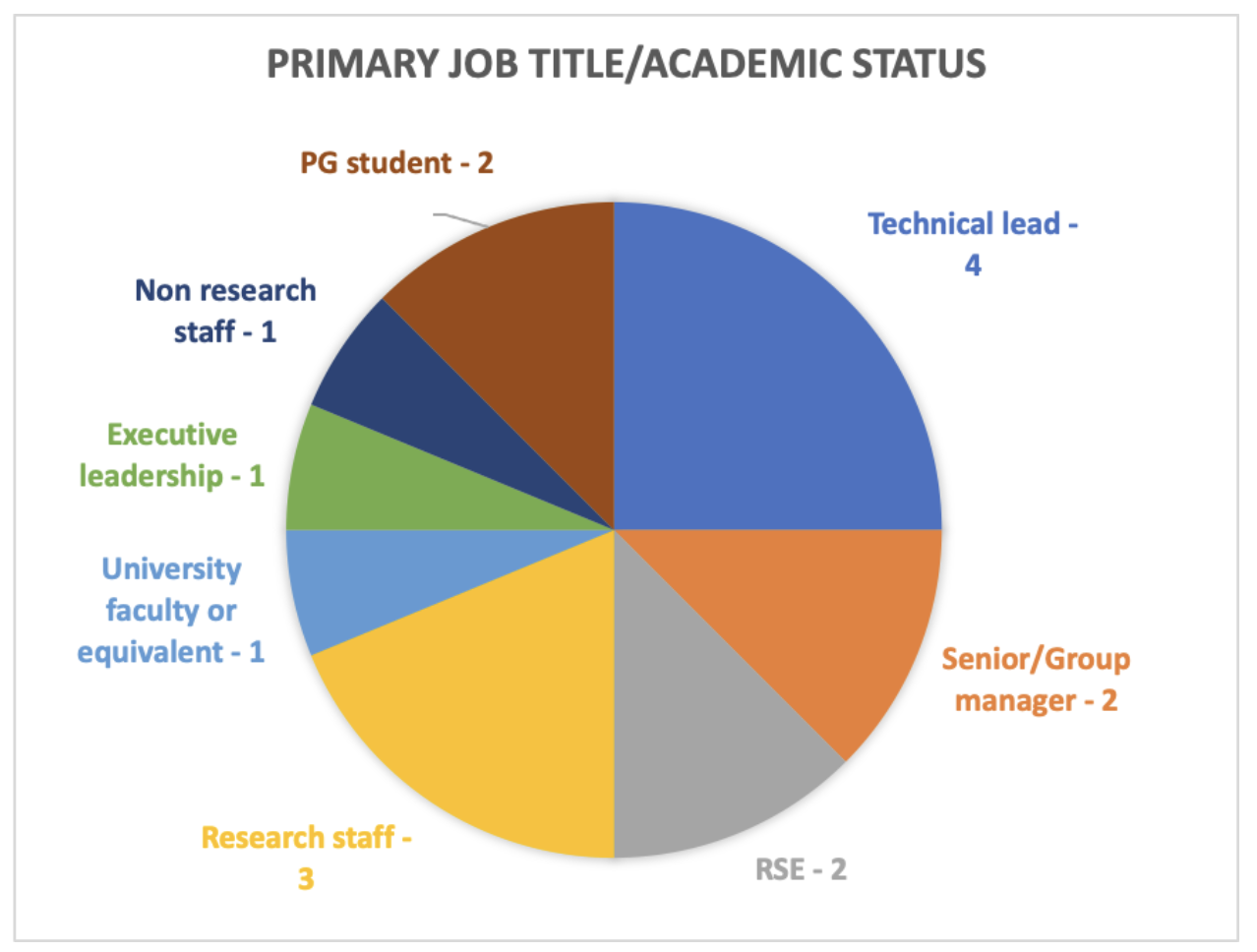 ISC22 Survey Figure 3